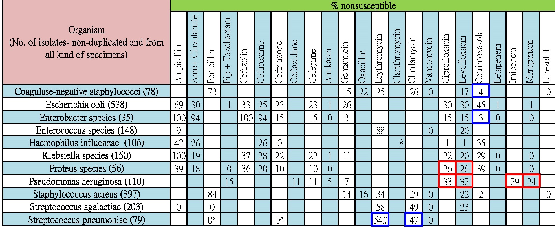 Table HKAH-SR. Antibiogram for common Bacterial isolates, Hong Kong Adventist Hospital-Stubbs Road, 2017